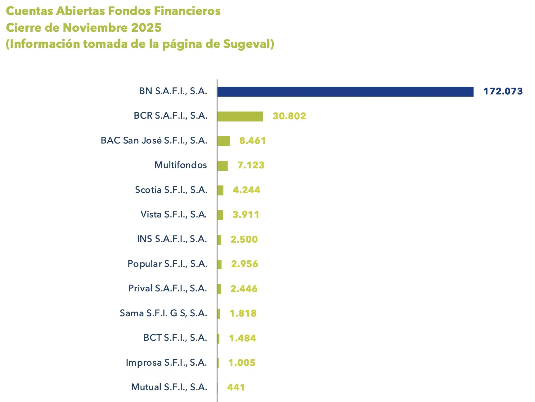 Gráfico de barras con la cantidad de cuentas abiertas por fondos financieros en Costa Rica al cierre de noviembre de 2025. Gráfico de barras con la cantidad de cuentas abiertas por fondos financieros en Costa Rica al cierre de noviembre de 2025.