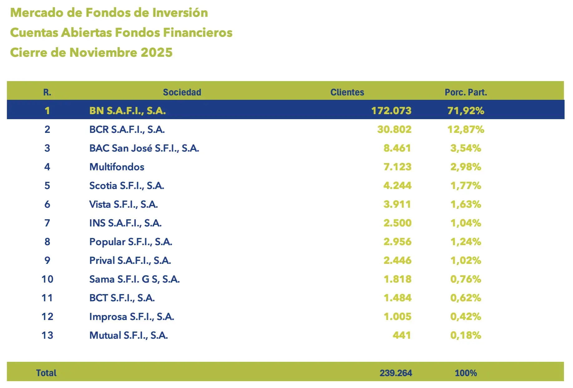 Tabla con el número de clientes y participación porcentual de cuentas abiertas por sociedad financiera al cierre de noviembre de 2025. Tabla con el número de clientes y participación porcentual de cuentas abiertas por sociedad financiera al cierre de noviembre de 2025.