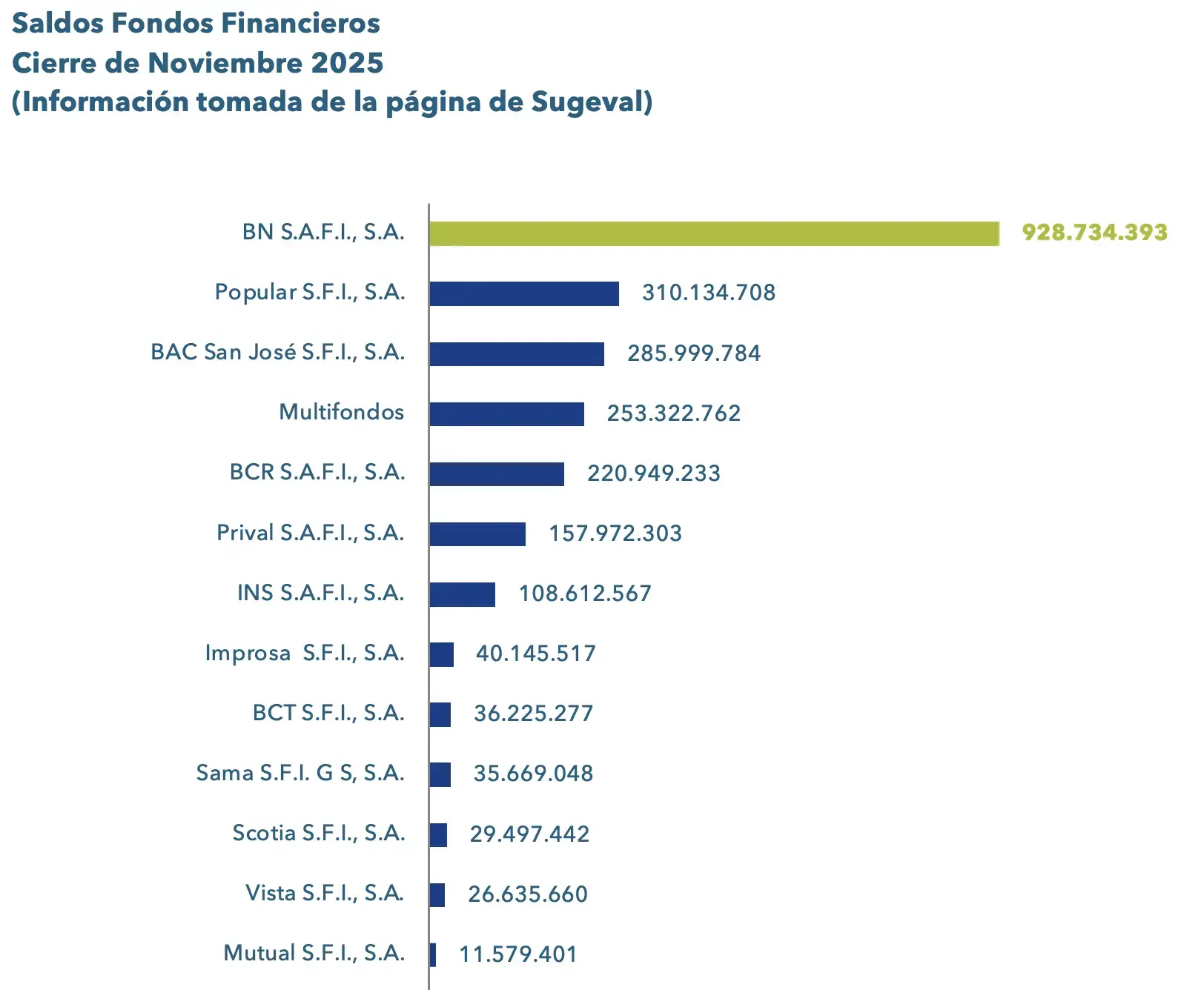 Gráfico de barras con los saldos de fondos financieros por sociedad al cierre de noviembre de 2025 en Costa Rica. Gráfico de barras con los saldos de fondos financieros por sociedad al cierre de noviembre de 2025 en Costa Rica.